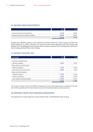 172

Individual Financial Statement

Notes to the financial statements

16. INCOME FROM INVESTMENTS
2013

Dividends received from affiliated companies

36,745

46,826

190,648

28,900

227,393

Income from profit transfer agreements

2012

75,726

Dividends from affiliated companies include dividends from Becker Stahl-Service GmbH, Duisburg, and Debrunner
Koenig Holding AG, St. Gallen, Switzerland. The income from profit transfer agreements results from contracts with
Kloeckner & Co USA Beteiligungs GmbH, Duisburg, Klöckner European Operations GmbH, Duisburg, Becker Stahl-Service
GmbH, Duisburg, and Becker Besitz GmbH, Duisburg.

17. INTEREST INCOME, NET
(€ thousand)

2013

2012

15,354

18,779

– affiliated companies

13,334

14,253

– other interest and similar income

10,062

9,703

– affiliated companies

– 11,097

– 14,353

– interest on provisions

– 4,256

– 4,993

Income from long–term loans
– affiliated companies
Other interest and similar income

Interest and similar expenses

– 41,842

– 55,271

– 18,445

– other interest and similar expenses

– 31,882

The increase in interest income from affiliated companies and income from long-term loans resulted from the takeover of the Group financing. The interest expense on provisions exclusively relates to pensions provisions.

18. EXPENSES FROM LOSS TRANSFER AGREEMENTS
The expenses for loss transfer agreements relate to Klöckner Stahl- und Metallhandel GmbH, Duisburg.

Klöckner & Co SE

Annual Report 2013

 