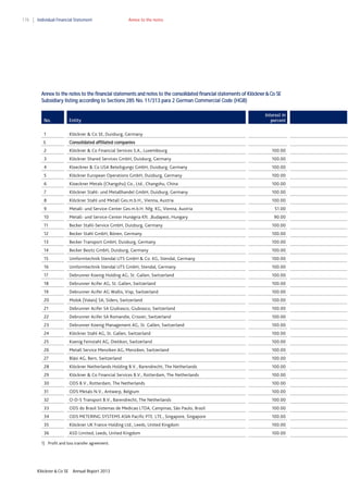 178

Individual Financial Statement

Annex to the notes

Annex to the notes to the financial statements and notes to the consolidated financial statements of Klöckner & Co SE
Subsidiary listing according to Sections 285 No. 11/313 para 2 German Commercial Code (HGB)
Interest in
percent

No.

Entity

1

Klöckner & Co SE, Duisburg, Germany

I.

Consolidated affiliated companies

2

Klöckner & Co Financial Services S.A., Luxembourg

100.00

3

Klöckner Shared Services GmbH, Duisburg, Germany

100.00

4

Kloeckner & Co USA Beteiligungs GmbH, Duisburg, Germany

100.00

5

Klöckner European Operations GmbH, Duisburg, Germany

100.00

6

Kloeckner Metals (Changshu) Co., Ltd., Changshu, China

100.00

7

Klöckner Stahl- und Metallhandel GmbH, Duisburg, Germany

100.00

8

Klöckner Stahl und Metall Ges.m.b.H., Vienna, Austria

100.00

9

Metall- und Service-Center Ges.m.b.H. Nfg. KG, Vienna, Austria

10

Metall- und Service-Center Hunágria Kft. ,Budapest, Hungary

11

Becker Stahl-Service GmbH, Duisburg, Germany

100.00

12

Becker Stahl GmbH, Bönen, Germany

100.00

13

Becker Transport GmbH, Duisburg, Germany

100.00

14

Becker Besitz GmbH, Duisburg, Germany

100.00

15

Umformtechnik Stendal UTS GmbH & Co. KG, Stendal, Germany

100.00

16

Umformtechnik Stendal UTS GmbH, Stendal, Germany

100.00

17

Debrunner Koenig Holding AG, St. Gallen, Switzerland

100.00

18

Debrunner Acifer AG, St. Gallen, Switzerland

100.00

19

Debrunner Acifer AG Wallis, Visp, Switzerland

100.00

20

Molok (Valais) SA, Siders, Switzerland

100.00

21

Debrunner Acifer SA Giubiasco, Giubiasco, Switzerland

100.00

22

Debrunner Acifer SA Romandie, Crissier, Switzerland

100.00

23

Debrunner Koenig Management AG, St. Gallen, Switzerland

100.00

24

Klöckner Stahl AG, St. Gallen, Switzerland

100.00

25

Koenig Feinstahl AG, Dietikon, Switzerland

100.00

26

Metall Service Menziken AG, Menziken, Switzerland

100.00

27

Bläsi AG, Bern, Switzerland

100.00

28

Klöckner Netherlands Holding B.V., Barendrecht, The Netherlands

100.00

29

Klöckner & Co Financial Services B.V., Rotterdam, The Netherlands

100.00

30

ODS B.V., Rotterdam, The Netherlands

100.00

31

ODS Metals N.V., Antwerp, Belgium

100.00

32

O-D-S Transport B.V., Barendrecht, The Netherlands

100.00

33

ODS do Brasil Sistemas de Medicao LTDA, Campinas, São Paulo, Brazil

100.00

34

ODS METERING SYSTEMS ASIA Pacific PTE. LTE., Singapore, Singapore

100.00

35

Klöckner UK France Holding Ltd., Leeds, United Kingdom

100.00

36

ASD Limited, Leeds, United Kingdom

100.00

1) Profit and loss transfer agreement.

Klöckner & Co SE

Annual Report 2013

51.00
90.00

 