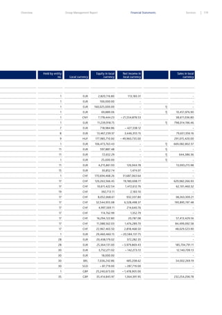 Overview

Group Management Report

Financial Statements

Services

Held by entity
no.

Local currency

Equity in local
currency

Net income in
local currency

Sales in local
currency

1

EUR

2,820,116.80

113,183.31

-

1

EUR

100,000.00

-

1

EUR

160,025,000.00

-

1)

-

1

EUR

69,889.06

-

1)

10,451,976.90

1

CNY

7,178,444.23

– 21,554,878.53

1

EUR

11,239,918.75

-

1)

798,014,196.46

-

38,611,036.80

7

EUR

718,984.86

– 427,338.12

-

8

EUR

13,467,239.37

3,446,355.15

79,651,356.16

9

HUF

177,985,710.00

– 49,960,735.00

1

EUR

106,473,763.43

-

1)

11

EUR

597,887.48

-

1)

-

11

EUR

72,652.29

-

1)

644,386.36

1

EUR

25,000.00

-

1)

-

291,015,420.00
669,082,802.37

11

EUR

4,215,861.93

126,944.78

13,093,215.98

15

EUR

30,852.74

1,474.07

-

1

CHF

170,694,468.26

31,687,063.64

-

17

CHF

120,263,566.45

19,180,698.77

629,982,266.93

17

CHF

10,611,422.54

1,472,612.76

62,101,460.32

19

CHF

392,713.11

2,183.10

-

17

CHF

8,052,068.61

932,337.80

38,263,300.21

17

CHF

32,544,955.08

6,528,498.37

195,895,197.48

17

CHF

4,997,569.11

214,640.76

-

17

CHF

114,762.99

1,352.79

-

17

CHF

16,294,122.80

20,787.08

57,413,429.56

17

CHF

11,388,562.03

1,476,289.70

84,499,092.58

17

CHF

22,967,465.50

2,818,468.50

48,029,523.90

1

EUR

29,460,460.15

– 20,584,137.75

-

28

EUR

20,438,179.02

372,282.35

-

28

EUR

25,364,131.00

– 3,979,869.43

185,704,791.11

30

EUR

3,752,271.02

– 142,273.72

12,140,709.13

30

EUR

18,000.00

-

-

30

BRL

7,036,242.86

485,208.62

34,002,269.19

30

SGD

– 87,719.00

– 287,719.00

-

1

GBP

25,240,673.00

– 1,478,905.00

-

35

GBP

35,414,845.97

1,364,391.95

232,254,206.78

179

 