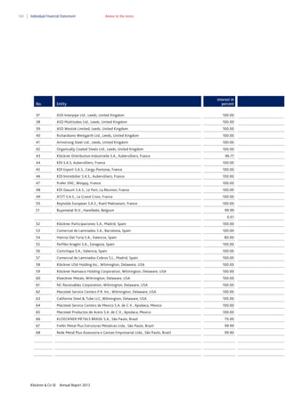 180

Individual Financial Statement

Annex to the notes

Interest in
percent

No.

Entity

37

ASD Interpipe Ltd., Leeds, United Kingdom

100.00

38

ASD Multitubes Ltd., Leeds, United Kingdom

100.00

39

ASD Westok Limited, Leeds, United Kingdom

100.00

40

Richardsons Westgarth Ltd., Leeds, United Kingdom

100.00

41

Armstrong Steel Ltd., Leeds, United Kingdom

100.00

42

Organically Coated Steels Ltd., Leeds, United Kingdom

100.00

43

Klöckner Distribution Industrielle S.A., Aubervilliers, France

44

KDI S.A.S, Aubervilliers, France

100.00

45

KDI Export S.A.S., Cergy-Pontoise, France

100.00

46

KDI Immobilier S.A.S., Aubervilliers, France

100.00

47

Prafer SNC, Woippy, France

100.00

48

KDI Davum S.A.S., Le Port, La Réunion, France

100.00

49

AT2T S.A.S., La Grand Croix, France

100.00

50

Reynolds European S.A.S., Rueil Malmaison, France

100.00

51

Buysmetal N.V., Harelbeke, Belgium

52

Klöckner Participaciones S.A., Madrid, Spain

100.00

53

Comercial de Laminados S.A., Barcelona, Spain

100.00

54

Hierros Del Turia S.A., Valencia, Spain

80.00

55

Perfiles Aragón S.A., Zaragoza, Spain

100.00

56

Cortichapa S.A., Valencia, Spain

100.00

57

Comercial de Laminados Cobros S.L., Madrid, Spain

100.00

58

Klöckner USA Holding Inc., Wilmington, Delaware, USA

100.00

59

Klöckner Namasco Holding Corporation, Wilmington, Delaware, USA

100.00

60

Kloeckner Metals, Wilmington, Delaware, USA

100.00

61

NC Receivables Corporation, Wilmington, Delaware, USA

100.00

62

Macsteel Service Centers P.R. Inc., Wilmington, Delaware, USA

100.00

63

California Steel & Tube LLC, Wilmington, Delaware, USA

100.00

64

Macsteel Service Centers de Mexico S.A. de C.V., Apodaca, Mexico

100.00

65

Macsteel Productos de Acero S.A. de C.V., Apodaca, Mexico

100.00

66

KLOECKNER METALS BRASIL S.A., São Paulo, Brazil

70.00

67

Frefer Metal Plus Estruturas Metalicas Ltda., São Paulo, Brazil

99.99

68

Rede Metal Plus Assessoria e Gestao Empresarial Ltda., São Paulo, Brazil

99.90

96.77

99.99
0.01

Klöckner & Co SE

Annual Report 2013

 