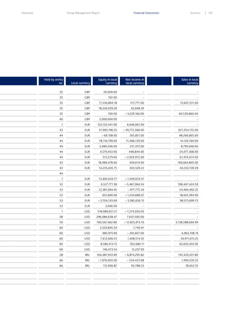Overview

Group Management Report

Financial Statements

Services

Held by entity
no.

Local currency

Equity in local
currency

Net income in
local currency

Sales in local
currency

35

GBP

20,000.00

-

-

35

GBP

102.00

-

-

35

GBP

11,536,894.18

317,777.00

13,607,531.00

35

GBP

18,226,029.29

42,948.29

-

35

GBP

100.00

– 3,229,166.00

60,539,860.00

40

GBP

2,000,000.00

-

-

1

EUR

122,132,441.00

6,646,661.00

-

43

EUR

37,993,196.35

– 39,772,368.00

621,354,155.00

44

EUR

– 69,108.00

265,851.00

48,266,865.00

44

EUR

78,116,799.00

11,398,729.00

14,120,760.00

44

EUR

3,480,346.00

251,372.00

8,795,046.00

44

EUR

4,579,453.00

448,844.00

24,077,368.00

44

EUR

572,579.00

– 2,924,972.00

61,455,674.00

43

EUR

18,389,478.00

439,614.00

106,663,805.00

43

EUR

14,235,045.75

303,529.22

43,232,728.39

1

EUR

72,692,633.77

– 1,349,023.37

-

44

52

EUR

6,527,771.38

– 5,467,064.54

108,447,424.50

53

EUR

12,381,094.45

– 977,775.34

24,483,492.25

53

EUR

631,690.09

– 1,234,689.07

18,925,394.90

53

EUR

– 2,704,133.69

– 3,385,656.15

38,573,699.73

53

EUR

3,006.00

-

-

1

USD

518,989,651.21

– 7,274,050.03

-

58

USD

296,086,638.47

7,637,500.00

-

59

USD

760,567,462.80

– 12,825,913.10

3,138,588,694.99

60

USD

2,320,845.34

1,740.01

-

60

USD

985,975.69

– 292,827.00

6,963,108.19

60

USD

7,612,606.55

1,408,514.35

30,911,615.25

60

USD

8,586,413.15

952,680.11

65,650,303.95

60

USD

146,473.54

12,237.93

-

28

BRL

164,387,933.90

– 6,874,295.82

142,433,201.80

66

BRL

– 1,976,003.06

– 234,423.68

1,490,530.55

66

BRL

112,906.87

93,788.23

78,652.55

181

 