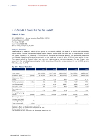 16

Overview

Klöckner & Co on the capital market

1. KLÖCKNER & CO ON THE CAPITAL MARKET
Klöckner & Co shares
ISIN DE000KC01000 – German Securities Code (WKN) KC0100
Stock exchange symbol: KCO
Bloomberg: KCO GR
Reuters Xetra: KCOGn.DE
MDAX® listing since January 29, 2007
Share price performance
The Klöckner & Co share price started the first quarter of 2013 moving sideways. The report of an increase over threshold by
Interfer Holding GmbH in mid-February, however, caused the share price to spike. Our shares kept on rising thereafter to reach
their highest closing price for the year at €11.50 on March 6. But as the second quarter went on, they were unable to decouple
from the weak share price performance being turned in by steel stocks and, on June 24, fell to €8.15, their lowest level of the year.
The resurgent outlook for the steel industry and progress in implementing our restructuring program then saw the share price
recover from that level. Despite a consolidating trend in November and December, our shares closed the year at €9.95, up some
11% on December 31, 2012.

Key data – Klöckner & Co share
2013
Share capital

€

Number of shares

2012

2011

Market capitalization

249,375,000

249,375,000

249,375,0001)

166,250,000

166,250,0002)

1)

66,500,000

66,500,0002)

99,750,000

99,750,000

99,750,000

€

9.95

8.97

9.92

21.01

17.85

€ million

992

895

990

1,397

1,187

1)

23.46

18.932)

13.65

4.872)

High (Xetra, Close)

€

11.50

12.02

Low (Xetra, Close)

€

8.15

6.62

8.281)

Earnings per share
(basic)

€

– 0.85

2.004)

0.14

in shares

646,743

1,101,199

€

-

-

-

%

-

-

€ million

-

-

Average daily trading
volume
3)

Dividend yield based
on closing stock price
Total dividend paid

1) Adjusted in light of the capital increase on June 8, 2011.
2) Adjusted in light of the capital increase on September 18, 2009.
3) In each case for the fiscal year.
4) As restated for the initial application of IAS 19 (Employee benefits) rev. 2011.

Klöckner & Co SE

2009

in shares

Closing price (Xetra,
Close)

Dividend per share

2010

Annual Report 2013

23.42

1.17

– 3.61

935,942

761,087

0.30

-

-

1.4

-

-

20.0

-

1,539,2401)

 
