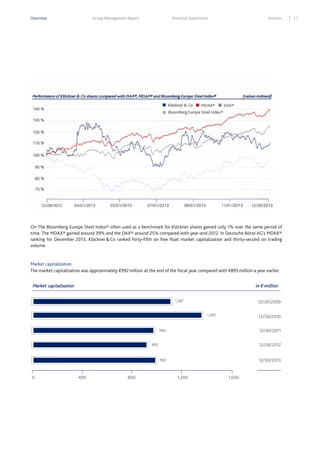 Overview

Group Manag
gement Report

Financial Stateme
F
ents

Services

On The Bloom
mberg Europe St Index® oft used as a be
teel
ten
enchmark for Klöckner shares gained only 1% over the sam period of
K
%
me
time. The MDA gained aro
AX®
ound 39% and the DAX® aroun 25% compar with year-end 2012. In Deu
t
nd
red
utsche Börse AG MDAX®
G’s
ranking for De
ecember 2013, Klöckner & Co ranked forty-f
fifth on free flo market cap
oat
pitalization and thirty-second on trading
volume.

Market capital
lization
s
The market ca
apitalization was approximately €992 million a the end of th fiscal year compared with €8 million a ye earlier.
y
at
he
895
ear

Market capita
talization

in € million
1,187

12
2/30/2009
1,397

12/30/2010
12/30/2011
1

990

12/28/2012
1

895

12/30/2013
1

992

0

400

800

1,200

1,600

17

 