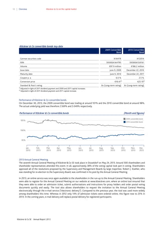 18

Overview

Klöckner & Co on the capital market

Klöckner & Co convertible bonds: key data
2009 Convertible
Bond
German securities code

2010 Convertible
Bond

A1AHTR

A1GKFA

DE000A1AHTR5

ISIN

DE000A1GKFA1

Volume

€97.9 million

€186.2 million

Issue date

June 9, 2009

December 22, 2010

Maturity date

June 9, 2014

December 22, 2017

6.0 %

2.5 %

Coupon p. a.
Conversion price

€16.47

Standard & Poor's rating

1)

B+ (Long–term rating)

€25.102)
B+ (Long–term rating)

1)

Adjusted in light of 2011 dividend payment and 2009 and 2011 capital increases.
2)
Adjusted in light of 2011 dividend payment and 2011 capital increase.

Performance of Klöckner & Co convertible bonds
On December 30, 2013, the 2009 convertible bond was trading at around 101% and the 2010 convertible bond at around 98%.
The actual underlying yield was therefore 2.569% and 3.049% respectively.

Performance of Klöckner & Co convertible bonds

(Month-end figures)
2009 convertible bond

105%

2010 convertible bond

100%

95%

Jan.
2013

Feb.
2013

Mar.
2013

Apr.
2013

May
2013

Jun.
2013

Jul.
2013

Aug.
2013

Sep.
2013

Oct.
2013

Nov.
2013

Dec.
2013

2013 Annual General Meeting
The seventh Annual General Meeting of Klöckner & Co SE took place in Düsseldorf on May 24, 2013. Around 300 shareholders and
shareholder representatives attended this event. In all, approximately 38% of the voting capital took part in voting. Shareholders
approved all of the resolutions proposed by the Supervisory and Management Boards by large majorities. Robert J. Koehler, who
was standing for re-election to the Supervisory Board, was confirmed in his post by the Annual General Meeting.
In 2013, an online service was once again available to the shareholders in the run-up to the Annual General Meeting. Shareholders
were able to register for the Annual General Meeting on our website at www.kloeckner.com, where an online tool ensured that
they were able to order an admission ticket, submit authorizations and instructions for proxy holders and order postal voting
documents quickly and easily. The tool also allows shareholders to request the invitation to the Annual General Meeting
electronically through the e-mail service (“electronic delivery”). Compared to the previous year, the tool was used more widely
among shareholders this time. Whereas in 2012 only 14% of admission tickets were ordered online, this figure rose to 25% in
2013. In the coming years, e-mail delivery will replace postal delivery for registered participants.

Klöckner & Co SE

Annual Report 2013

 