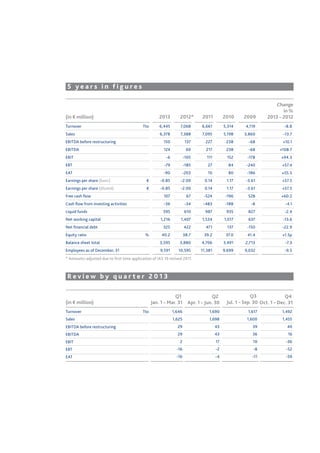 5 years in figures

2013

2012*

2011

2010

6,445

7,068

6,661

5,314

4,119

-8.8

6,378

7,388

7,095

5,198

3,860

-13.7

EBITDA before restructuring

150

137

227

238

-68

+10.1

EBITDA

124

60

217

238

-68

+108.7

-6

-105

111

152

-178

+94.3

(in € million)
Turnover

Tto

Sales

EBIT

2009

Change
in %
2013 – 2012

EBT

-79

-185

27

84

-240

+57.4

EAT

-90

-203

10

80

-186

+55.5

0.14

1.17

-3.61

+57.5

Earnings per share (basic)

€

-0.85

-2.00

Earnings per share (diluted)

€

-0.85

-2.00

0.14

1.17

-3.61

+57.5

107

67

-524

-196

528

+60.2

Free cash ﬂow
Cash ﬂow from investing activities

-36

-34

-483

-188

-8

-4.1

Liquid funds

595

610

987

935

827

-2.4

1,216

1,407

1,534

1,017

637

-13.6

Net working capital

325

Net ﬁnancial debt
Equity ratio

%

422

471

137

-150

-22.9

40.2

38.7

39.2

37.0

41.4

+1.5p

Balance sheet total

3,595

3,880

4,706

3,491

2,713

-7.3

Employees as of December, 31

9,591

10,595

11,381

9,699

9,032

-9.5

* Amounts adjusted due to ﬁrst time application of IAS 19 revised 2011.

Review by quarter 2013
Q1
Q2
Jan. 1 – Mar. 31 Apr. 1 – Jun. 30

(in € million)
Turnover

Q3
Q4
Jul. 1 – Sep. 30 Oct. 1 – Dec. 31

1,646

1,690

1,617

1,492

1,625

1,698

1,600

1,455

EBITDA before restructuring

29

43

39

40

EBITDA

29

43

36

16

EBIT

2

17

10

-36

EBT

-16

-2

-8

-52

EAT

-16

-4

-11

-59

Sales

Tto

 