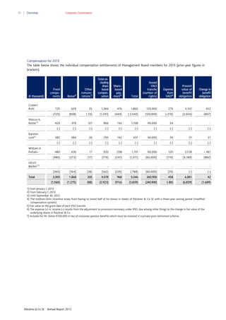 30

Overview

Corporate Governance

Compensation for 2013
The table below shows the individual compensation entitlements of Management Board members for 2013 (prior-year figures in
brackets).

(€ thousand)
Gisbert
Rühl

Fixed
components

Bonus4)

Other
remunerations7)

Total excluding
share
based
compensation

Share–
based
payment5)

Total

Issued
VAO
tranche
(number of
rights)

Expense
from
VAO6)

Present
value of
benefit
obligation

Change in
benefit
obligation

Ulrich
Becker3*)

1,384

476

1,860

120,900

270

3,102

452

(1,591)

(449)

( 2,040)

(120,900)

(-210)

(2,650)

(807)

420

419

127

966

142

1,108

40,000

34

-

-

(-)

(-)

(-)

(-)

(-)

(-)

(-)

(-)

(-)

385

384

26

795

142

937

40,000

34

51

51

(-)

(-)

(-)

(-)

(-)

(-)

(-)

(-)

(-)

480

436

17

933

208

1,141

60,000

120

3,728

– 461

(480)

William A.
Partalis

35
( 33)

(-)

Karsten
Lork2)

629
(838)

(-)

Marcus A.
Ketter1)

720
(720)

(273)

(17)

(770)

(241)

(1,011)

(60,000)

(110)

(4,189)

(882)

Total

-

-

-

-

-

-

-

-

-

-

(360)

(164)

(38)

(562)

(226)

( 788)

(60,000)

(20)

(-)

(-)

2,005

1,868

205

4,078

968

5,046

260,900

458

6,881

42

(1,560)

(1,275)

(88)

(2,923)

(916)

(3,839)

(240,900)

(-80)

(6,839)

(1,689)

1) From January 1, 2013.
2) From February 1, 2013.
3) Until September 30, 2012.
4) The medium-term incentive arises from having to invest half of his bonus in shares of Klöckner & Co SE with a three-year vesting period (modified
compensation system).
5) Fair value on the grant date of each VSO tranche.
6) The expense (+) or income (–) results from the adjustment to provisions necessary under IFRS, due among other things to the change in fair value of the
underlying shares in Klöckner & Co.
7) Includes for Mr. Ketter €100,000 in lieu of corporate pension benefits which must be invested in a private post-retirement scheme.

Klöckner & Co SE

Annual Report 2013

 