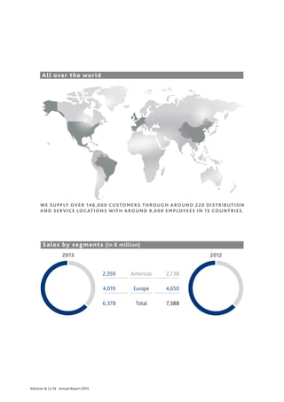 All ove r th e wo r ld

W E S U PPLY OV E R 14 6 ,0 0 0 C U S TO M E R S T H RO U G H A RO U N D 2 2 0 D I S T R I B U T I O N
A N D S E RV I C E LO C AT I O N S W I T H A RO U N D 9,6 0 0 E M PLOY E E S I N 1 5 CO U N T R I E S .

S a le s by s e g m e n t s (in € million)
2013

2012
2,359

2,738

4,019

Europe

4,650

6,378

Klöckner & Co SE Annual Report 2013

Americas

Total

7,388

 