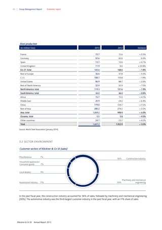 40

Group Management Report

Economic report

Steel production
(in million tons)

2013

2012

Variance

France

15.7

15.6

+ 0.5%

Germany

42.6

42.6

0.0%

Spain

13.7

13.6

+ 0.7%

11.9

9.6

+ 23.8%

165.6

168.6

– 1.8%

United Kingdom
EU-27, total

36.6

37.8

– 3.3%

108.7

110.8

– 1.9%

United States

86.9

88.7

– 2.0%

Rest of North America

32.4

32.9

– 1.5%

North America, total

119.3

121.6

– 1.9%

South America, total

46.0

46.4

– 0.8%

Africa

15.7

15.0

+ 4.7%

25.9

24.2

+ 6.9%

779.0

724.7

+ 7.5%

Rest of Europe
C.I.S.

Middle East
China

280.2

Asia, total
Oceania, total

274.2

+ 2.2%

1,059.2

Rest of Asia

998.9

+ 6.0%

5.5

– 4.5%

23.7

+ 4.2%

1,607.2

Total

5.8

24.7

Other countries

1,552.9

+ 3.5%

Source: World Steel Association (January 2014).

3.2 SECTOR ENVIRONMENT
Customer sectors of Klöckner & Co SE (sales)
Miscellaneous

7%

36%

Construction industry

30%

Machinery and mechanical
engineering

Household appliances/
Consumer goods
7%

Local dealers

9%

Automotive industry

11%

In the past fiscal year, the construction industry accounted for 36% of sales, followed by machinery and mechanical engineering
(30%). The automotive industry was the third-largest customer industry in the past fiscal year, with an 11% share of sales.

Klöckner & Co SE

Annual Report 2013

 