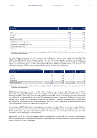 Overview

Group Management Report

Financial Statements

Services

43

Results
(€ million)

2013

2012*)

Sales

6,378

7,388

Gross profit

1,188

1,288

124

60

EBITDA

26

EBITDA before restructuring expenses

77

150

Restructuring expenses

137

–6

– 105

Earnings before taxes (EBT)

– 79

– 185

Net income

– 90

– 203

Earnings before interest and taxes (EBIT)

*) Comparative amounts for 2012 restated due to first-time adoption of IAS 19 rev. 2011. Further information can be taken from Note 4 to the
consolidated financial statements.

The rise in the gross profit margin from 17.4% in the prior year to 18.6% meant that gross profit dropped less steeply, by 7.7% to
€1,188 million (2012: €1,288 million). The positive effects of the KCO 6.0 restructuring program and other cost savings from the
third quarter onward meant it was possible to offset the market-driven decrease in gross profit. Operating income (EBITDA)
adjusted for restructuring expenses was €150 million (2012: €137 million). EBITDA includes €25 million in one-off income from
disposal of a property in France as well as from the reversal of pension provisions in the Netherlands.

EBITDA before restructuring expenses by segments
(€ million)

2013

2012*)

Q4 2013

Q4 2012*)

102

85

34

16

74

80

13

16

Headquarters

– 26

– 28

–7

– 10

Klöckner & Co Group

150

137

40

22

Europe
Americas

*) Comparative amounts for 2012 restated due to first-time adoption of IAS 19 rev. 2011. Further information can be taken from Note 4 to the
consolidated financial statements.

EBITDA before restructuring expenses came to €102 million in the Europe segment, up from €85 million a year earlier. The first
half of 2013 was notably affected by the long winter. In addition, overcapacity at every link in the value chain continued to make
for strong competitive pressure and, in the first half year, for lower prices. BSS and the Swiss country organization continue to be
the main drivers of segment EBITDA, even though their own EBITDA showed a market-driven decrease on prior-year levels.
Segment EBITDA includes a €13 million one-off income item from the sale of a property at our French subsidiary and another of
€14 million from the reversal to income of pension provisions at our Dutch country organization in connection with the switch
from a defined benefit pension plan to a defined contribution plan.
Americas segment EBITDA adjusted for restructuring expenses went down from €80 million in the prior-year period to €74 million.
During the year, the business situation improved markedly, most of all in the USA, but it was ultimately not possible to make up
for the weak results of operations in the first two quarters. The main impact was from weak turnover and low prices due to
competitive pressure in heavy plate and long products.
Headquarters EBITDA of €– 26 million showed a tangible improvement on the prior year (€– 28 million), although segment
EBITDA contains €2 million in expenses on derecognition of step-up amounts in connection with the above-mentioned sale of a
property at our French country organization.

 