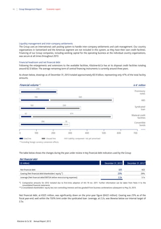 46

Group Management Report

Economic report

Liquidity management and inter-company settlements
The Group uses an international cash pooling system to handle inter-company settlements and cash management. Our country
organizations in Switzerland and the Americas segment are not included in this system, as they have their own credit facilities.
Financing of our Group companies, including working capital for the operating business at the individual country organizations,
was secure at all times throughout 2013.
Financial headroom and net financial debt
Following the enlargements and extensions to the available facilities, Klöckner & Co has at its disposal credit facilities totaling
around €2.0 billion. The average remaining term of central financing instruments is currently around three years.
As shown below, drawings as of December 31, 2013 totaled approximately €0.9 billion, representing only 47% of the total facility
amounts.

Financial volume *)

in € million

235

Promissory
notes
369

190

ABS
160

200

474

62

266

0
Used line

Bilateral credit
facilities

18

100

*) Excluding

Syndicated
loan

200

Convertible
bonds
300

Unused line

400

500

600

700

Liability component not yet amortized

foreign currency conversion effects.

The table below shows the changes during the year under review in key financial debt indicators used by the Group:

Net financial debt
(€ million)

December 31, 2013

December 31, 2012*)

325

422

Gearing (Net financial debt/shareholders' equity )

23%

29%

Leverage (Net financial debt/EBITDA before restructuring expenses)

2.2x

3.1x

Net financial debt
**

*) Comparative amounts for 2012 restated due to first-time adoption of IAS 19 rev. 2011. Further information can be taken from Note 4 to the
consolidated financial statements.
**) Consolidated shareholders’ equity less non-controlling interests and less goodwill from business combinations subsequent to May 23, 2013.

Net financial debt, at €325 million, was significantly down on the prior-year figure (€422 million). Gearing was 23% as of the
fiscal year-end, well within the 150% limit under the syndicated loan. Leverage, at 2.2x, was likewise below our internal target of
2.5x.

Klöckner & Co SE

Annual Report 2013

 