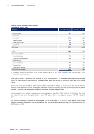 48

Group Management Report

Economic report

Financial position and balance sheet structure

Consolidated balance sheet
(€ million)

December 31, 2013

Long–term assets

December 31, 2012*)

977

1,107

Current assets
1,166

1,254

Trade receivables

687

787

Other current assets

170

122

Inventories

595

610

Total assets

3,595

3,880

Equity

1,445

1,502

Financial liabilities

727

914

Other non–current liabilities

350

470

Liquid funds

Non–current liabilities

Current liabilities
Financial liabilities

184

110

Trade payables

637

634

Other current liabilities

252

250

Total equity and liabilities

3,595

3,880

*) Comparative amounts for 2012 restated due to first-time adoption of IAS 19 rev. 2011. Further information can be taken from Note 4 to the
consolidated financial statements.

Total assets stood at €3,595 million as of December 31, 2013. This represented a 7% decrease on the €3,880 million prior-year
figure. The main changes in the structure of the balance sheet relate to a decrease in non-current assets and in net working
capital.
Non-current assets decreased from €1,107 million to €977 million (down 12%) as of December 31, 2013. The €130 million
decrease mainly reflected reductions in intangible assets (€86 million) and property, plant and equipment (€37 million). Of the
decrease, €26 million is accounted for by impairment of goodwill and other intangible assets.
Mainly as a result of the net loss in the year under review, equity went down from €1,502 million to €1,445 million. Due to the
lower figure for total assets, the equity ratio was a sound 40% at the end of the reporting year, compared with 39% in the prior
year.
The equity-to-fixed-assets ratio stood at approximately 151% as of December 31, 2013 (2012: 139%). Adding in non-current
liabilities, the excess of equity and non-current liabilities over non-current assets amounted to €1,545 million, compared with
€1,779 million in 2012.

Klöckner & Co SE

Annual Report 2013

 