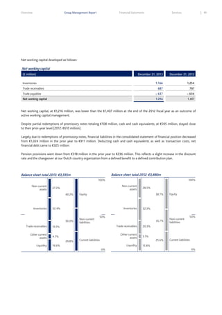 Overview

Group Management Report

Financial Statements

Services

49

Net working capital developed as follows:

Net working capital
(€ million)

December 31, 2013

December 31, 2012

Inventories

1,166

1,254

687

787

Trade payables

– 637

– 634

Net working capital

1,216

1,407

Trade receivables

Net working capital, at €1,216 million, was lower than the €1,407 million at the end of the 2012 fiscal year as an outcome of
active working capital management.
Despite partial redemptions of promissory notes totaling €108 million, cash and cash equivalents, at €595 million, stayed close
to their prior-year level (2012: €610 million).
Largely due to redemptions of promissory notes, financial liabilities in the consolidated statement of financial position decreased
from €1,024 million in the prior year to €911 million. Deducting cash and cash equivalents as well as transaction costs, net
financial debt came to €325 million.
Pension provisions went down from €318 million in the prior year to €236 million. This reflects a slight increase in the discount
rate and the changeover at our Dutch country organization from a defined benefit to a defined contribution plan.

Balance sheet total 2012: €3,880m

Balance sheet total 2013: €3,595m

100%

100%
Non-current
assets

Non-current
assets

27.2%
40.2%

Inventories

Trade receivables
Other current
assets

Non-current
liabilities

Equity

35.7%

Inventories

Non-current
liabilities

25.6%

Current liabilities

32.3%

50%
Trade receivables

19.1%

Other current
assets

4.7%
29.8%

Liquidity

38.7%

Equity

32.4%

30.0%

28.5%

Current liabilities

Liquidity

16.6%
0%

50%

20.3%
3.1%
15.8%
0%

 