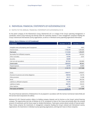 Overview

Group Management Report

Financial Statements

Services

51

4. INDIVIDUAL FINANCIAL STATEMENTS OF KLÖCKNER & CO SE
4.1 NOTES TO THE ANNUAL FINANCIAL STATEMENTS OF KLÖCKNER & CO SE
As the parent company of the Klöckner & Co Group, Klöckner & Co SE is in charge of the Group’s operating management. It
coordinates central Group financing and directly holds the ownership interests in most management companies heading the
Group’s national and international country organizations, as well as in individual country operating organizations themselves.

Balance sheet of Klöckner & Co SE (condensed)
(€ thousand)

December 31, 2013

December 31, 2012

7,164

9,812

Financial assets

1,106,339

1,284,685

Fixed assets

1,113,503

1,294,497

542,356

545,024

Other receivables

43,946

6,557

Securities

50,009

-

Intangible assets and property, plant & equipment

Receivables from affiliated companies

367,563

440,880

1,003,874

992,461

22,793

30,890

Total assets

2,140,170

2,317,848

Equity

1,306,977

1,290,817

100,924

93,776

Cash and cash equivalents
Current assets
Prepaid expenses

Provisions for pensions and similar obligations
Other provisions
Bonds
Liabilities to affiliated companies
Liabilities to banks
Other liabilities
Total equity and liabilities

35,211

51,298

284,100

284,100

11,015

84,310

400,153

510,212

1,790

3,335

2,140,170

2,317,848

The annual financial statements of Klöckner & Co SE are prepared in accordance with the German Commercial Code (HGB) and
the German Stock Corporations Act (AktG).
Klöckner & Co SE’s financial position reflects its holding company character and its function as the Group’s central financing
company. The opportunities and risks of Klöckner & Co SE correspond to those of the Group and primarily affect the carrying
amounts of investments and the future scope for dividend distributions. Fixed assets consists almost entirely of financial assets.
These mostly comprise the investments in management companies heading the Group’s national and international country
organizations, the investments in individual country operating organizations, and long-term loans to those companies.

 