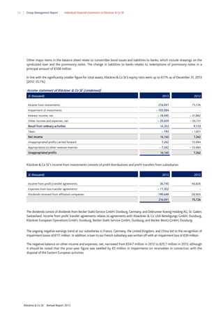 52

Group Management Report

Individual financial statements of Klöckner & Co SE

Other major items in the balance sheet relate to convertible bond issues and liabilities to banks, which include drawings on the
syndicated loan and the promissory notes. The change in liabilities to banks relates to redemptions of promissory notes in a
principal amount of €108 million.
In line with the significantly smaller figure for total assets, Klöckner & Co SE’s equity ratio went up to 61.1% as of December 31, 2013
(2012: 55.7%).

Income statement of Klöckner & Co SE (condensed)
(€ thousand)

2013

Income from investments

2012

216,041

75,726

– 155,584

-

Interest income, net

– 18,445

– 31,882

Other income and expenses, net

– 25,659

– 34,731

16,353

9,113

– 193

– 1,851

16,160

7,262

Impairment of investments

Result from ordinary activities
Taxes
Net income
Unappropriated profits carried forward
Appropriation to other revenue reserves
Unappropriated profits

7,262

13,484

– 7,262

– 13,484

16,160

7,262

Klöckner & Co SE’s income from investments consists of profit distributions and profit transfers from subsidiaries:
(€ thousand)

2013

2012

Income from profit transfer agreements

36,745

46,826

Expenses from loss transfer agreements

– 11,352

-

Dividends received from affiliated companies

190,648

28,900

216,041

75,726

The dividends consist of dividends from Becker Stahl-Service GmbH, Duisburg, Germany, and Debrunner Koenig Holding AG, St. Gallen,
Switzerland. Income from profit transfer agreements relates to agreements with Kloeckner & Co USA Beteiligungs GmbH, Duisburg,
Klöckner European Operations GmbH, Duisburg, Becker Stahl-Service GmbH, Duisburg, and Becker Besitz GmbH, Duisburg.
The ongoing negative earnings trend at our subsidiaries in France, Germany, the United Kingdom, and China led to the recognition of
impairment losses of €117 million . In addition, a loan to our French subsidiary was written off with an impairment loss of €39 million .
The negative balance on other income and expenses, net, narrowed from €34.7 million in 2012 to €25.7 million in 2013, although
it should be noted that the prior-year figure was swelled by €5 million in impairments on receivables in connection with the
disposal of the Eastern European activities.

Klöckner & Co SE

Annual Report 2013

 
