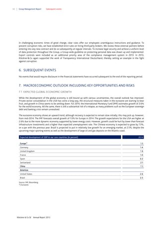 58

Group Management Report

Subsequent events

In challenging economic times of great change, clear rules offer our employees unambiguous instructions and guidance. To
prevent corruption risks, we have established strict rules on hiring third-party brokers. We review these external partners before
entering into any new contract and do so subsequently at regular intervals. To increase legal security and achieve a uniform level
of data protection throughout the Group, a Group-wide guideline on protecting personal data was drawn up and implemented.
Export controls were included as an additional priority area of the compliance management system in 2013. In 2013,
Klöckner & Co again supported the work of Transparency International Deutschland, thereby setting an example in the fight
against corruption.

6. SUBSEQUENT EVENTS
No events that would require disclosure in the financial statements have occurred subsequent to the end of the reporting period.

7. MACROECONOMIC OUTLOOK INCLUDING KEY OPPORTUNITIES AND RISKS
7.1 EXPECTED GLOBAL ECONOMIC GROWTH
While the development of the global economy is still bound up with various uncertainties, the overall outlook has improved.
Private sector consolidation in the USA has come a long way, the structural measures taken in the eurozone are starting to bear
fruit, and growth in China seems to be settling down. For 2014, the International Monetary Fund (IMF) estimates growth of 3.6%
for the world economy. All the same, there is still a substantial risk of a relapse, as many problems such as the European sovereign
debt and banking crisis remain unresolved.
The eurozone economy shows an upward trend, although recovery is expected to remain slow initially; this may pick up, however,
from mid-2014. The IMF forecasts overall growth of 1.0% for Europe in 2014. The growth expectations for the USA are higher at
2.6% due to the more dynamic economy supported by lower energy costs. However, growth could be hurt by lower than forecast
infrastructure investments and a higher than expected unemployment rate. The Chinese economy is expected to grow by 7.3%,
on a par with the previous year. Brazil is projected to put in relatively low growth for an emerging market, at 2.5%, despite the
upcoming major sporting events as well as the development of large oil and gas deposits on the Atlantic coast.
Expected development of GDP in our core countries (in percent)

2014

Europe*)

1.0

Germany

1.4

United Kingdom

1.9

France

1.0

Spain

0.2

Switzerland

2.1

China

7.3

Americas
United States

2.6

Brazil

2.5

Source: IMF, Bloomberg.
*) Eurozone.

Klöckner & Co SE

Annual Report 2013

 