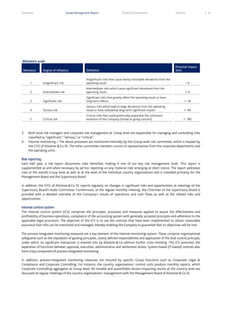 Overview

Group Management Report

Financial Statements

Services

Relevance scale
Relevance

Potential impact
(€m)

Degree of influence

Definition

Insignificant risk

Insignificant risks that cause barely noticeable deviations from the
operating result.

˂6

2

Intermediate risk

Intermediate risks which cause significant deviations from the
operating result.

≥6

3

Significant risk

Significant risks that greatly affect the operating result or have
long-term effects.

≥ 18

4

Serious risk

Serious risks which lead to large deviations from the operating
result or have substantial long-term significant impact.

≥ 60

5

Critical risk

Critical risks that could potentially jeopardize the continued
existence of the Company (threat to going concern).

≥ 180

1

3.
4.

Both local risk managers and corporate risk management at Group level are responsible for managing and controlling risks
classified as “significant,” “serious,” or “critical”.
Internal monitoring – The above processes are monitored internally by the Group-wide risk committee, which is headed by
the CFO of Klöckner & Co SE. The other committee members consist of representatives from the corporate departments and
the operating units.

Risk reporting
Each half year, a risk report documents risks identified, making it one of our key risk management tools. This report is
supplemented as and when necessary by ad hoc reporting on any material risks emerging at short notice. The report addresses
risks at the overall Group level as well as at the level of the individual country organizations and is intended primarily for the
Management Board and the Supervisory Board.
In addition, the CFO of Klöckner & Co SE reports regularly on changes in significant risks and opportunities at meetings of the
Supervisory Board’s Audit Committee. Furthermore, at the regular monthly meeting, the Chairman of the Supervisory Board is
provided with a detailed overview of the Company’s results of operations and cash flows as well as the related risks and
opportunities.
Internal control system
The internal control system (ICS) comprises the principles, processes and measures applied to assure the effectiveness and
profitability of business operations, compliance of the accounting system with generally accepted principles and adherence to the
applicable legal provisions. The objective of the ICS is to use the controls that have been implemented to obtain reasonable
assurance that risks can be monitored and managed, thereby enabling the Company to guarantee that its objectives will be met.
The process-integrated monitoring measures are a key element of the internal monitoring system. These comprise organizational
safeguards such as the stipulation of guiding principles, clearly defined responsibilities and application of the dual control principle,
under which no significant transaction is entered into by Klöckner & Co without further cross-checking. The ICS promotes the
separation of functions between approval, execution, administrative and settlement duties. System-based (IT-based) controls also
form a key component of process-integrated monitoring.
In addition, process-integrated monitoring measures are ensured by specific Group functions such as Corporate Legal &
Compliance and Corporate Controlling. For instance, the country organizations’ control units produce monthly reports, which
Corporate Controlling aggregates at Group level. All notable and quantifiable factors impacting results at the country level are
discussed at regular meetings of the country organizations’ management with the Management Board of Klöckner & Co SE.

61

 