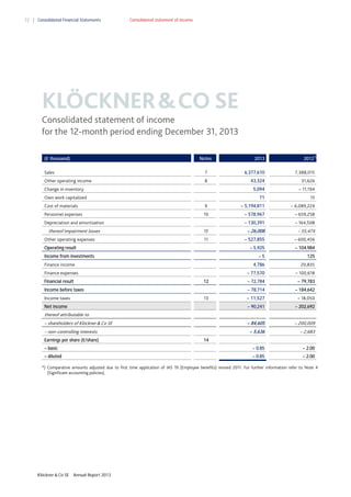 72

Consolidated Financial Statements

Consolidated statement of income

KLÖCKNER & CO SE
Consolidated statement of income
for the 12-month period ending December 31, 2013
(€ thousand)

Notes

2013

2012*)

Sales

7

6,377,610

Other operating income

8

43,324

31,626

5,094

– 11,194

Change in inventory

7,388,015

71

15

Cost of materials

9

– 5,194,811

– 6,089,224

Personnel expenses

10

– 578,967

– 659,258

– 130,391

– 164,508

15

– 26,008

– 55,474

11

– 527,855

– 600,456

– 5,925

– 104,984

Own work capitalized

Depreciation and amortization

thereof impairment losses
Other operating expenses
Operating result
Income from investments

–5

125

4,786

Finance income

20,835

– 77,570

– 100,618

12

– 72,784

– 79,783

– 78,714

– 184,642

13

– 11,527

– 18,050

– 90,241

– 202,692

– 84,605

– 200,009

– 5,636

– 2,683

– basic

– 0.85

– 2.00

– diluted

– 0.85

– 2.00

Finance expenses
Financial result
Income before taxes
Income taxes
Net income

thereof attributable to
– shareholders of Klöckner & Co SE
– non–controlling interests
Earnings per share (€/share)

14

*) Comparative amounts adjusted due to first time application of IAS 19 (Employee benefits) revised 2011. For further information refer to Note 4
(Significant accounting policies).

Klöckner & Co SE

Annual Report 2013

 