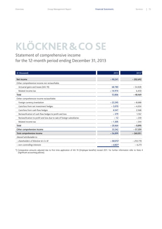 Overview

Group Management Report

Financial Statements

Services

KLÖCKNER & CO SE
Statement of comprehensive income
for the 12-month period ending December 31, 2013
(€ thousand)
Net income

2013

2012*)

– 90,241

– 202,692

68,780

– 54,928

Other comprehensive income not reclassifiable
Actuarial gains and losses (IAS 19)
Related income tax
Total

– 14,974

6,459

53,806

– 48,469

– 22,245

– 8,688

Other comprehensive income reclassifiable
Foreign currency translation

– 3,070

– 4,054

Gain/loss from cash flow hedges

6,547

2,568

Reclassification of cash flow hedges to profit and loss

– 379

1,767

Gain/loss from net investment hedges

Reclassification to profit and loss due to sale of foreign subsidiaries
Related income tax
Total
Other comprehensive income
Total comprehensive income

– 12

– 239

– 1,305

– 244

– 20,464

– 8,890

33,342

– 57,359

– 56,899

– 260,051

– 50,072

– 255,776

– 6,827

– 4,275

thereof attributable to
– shareholders of Klöckner & Co SE
– non–controlling interests

*) Comparative amounts adjusted due to first time application of IAS 19 (Employee benefits) revised 2011. For further information refer to Note 4
(Significant accounting policies).

73

 
