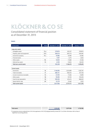 74

Consolidated Financial Statements

Consolidated statement of financial position

KLÖCKNER & CO SE
Consolidated statement of financial position
as of December 31, 2013
Assets
(€ thousand)

Notes

December 31, 2013

December 31, 2012*)

January 1, 2012*)

Long–term assets
Intangible assets

15 a

374,874

461,237

559,874

Property, plant and equipment

15 b

569,214

605,773

639,481

Investment property

15 c

10,486

10,486

10,486

1,547

2,415

2,664

Financial assets
Other assets

18

14,525

11,680

13,748

Deferred tax assets

13

6,103

14,824

69,440

976,749

1,106,415

1,295,693

Total non–current assets
Current assets
Inventories

16

1,166,505

1,253,989

1,362,191

Trade receivables

17

686,721

786,504

921,758

Current income tax receivable

13

61,944

11,466

31,899

Other assets

18

92,203

97,535

105,203

Cash & Cash equivalents

19

595,393

610,215

986,632

Assets held for sale

20

Total assets

15,170

13,462

3,610

2,617,936

2,773,171

3,411,293

3,594,685

Total current assets

3,879,586

4,706,986

*) Comparative amounts adjusted due to first time application of IAS 19 (Employee benefits) revised 2011. For further information refer to Note 4
(Significant accounting policies).

Klöckner & Co SE

Annual Report 2013

 