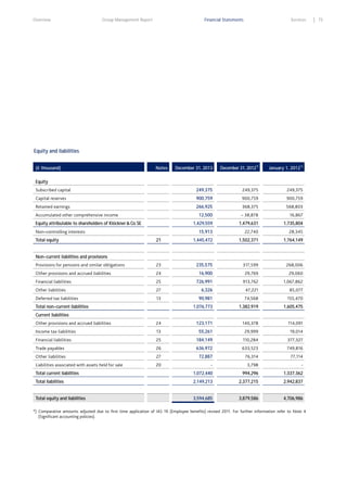 Overview

Group Management Report

Financial Statements

Services

Equity and liabilities
December 31, 2013

December 31, 2012*)

January 1, 2012*)

Subscribed capital

249,375

249,375

249,375

Capital reserves

900,759

900,759

900,759

Retained earnings

266,925

368,375

568,803

12,500

– 38,878

16,867

1,429,559

1,479,631

1,735,804

15,913

22,740

28,345

21

1,445,472

1,502,371

1,764,149

Provisions for pensions and similar obligations

23

235,575

317,599

268,006

Other provisions and accrued liabilities

24

16,900

29,769

29,060

Financial liabilities

25

726,991

913,762

1,067,862

Other liabilities

27

6,326

47,221

85,077

Deferred tax liabilities

13

(€ thousand)

Notes

Equity

Accumulated other comprehensive income
Equity attributable to shareholders of Klöckner & Co SE
Non–controlling interests
Total equity
Non–current liabilities and provisions

90,981

74,568

155,470

1,076,773

Total non–current liabilities

1,382,919

1,605,475

Current liabilities
Other provisions and accrued liabilities

24

123,171

140,378

114,091

Income tax liabilities

13

55,261

29,999

19,014

Financial liabilities

25

184,149

110,284

377,327

Trade payables

26

636,972

633,523

749,816

Other liabilities

27

72,887

76,314

77,114

Liabilities associated with assets held for sale

20

-

3,798

-

Total current liabilities

1,072,440

994,296

1,337,362

Total liabilities

2,149,213

2,377,215

2,942,837

Total equity and liabilities

3,594,685

3,879,586

4,706,986

*) Comparative amounts adjusted due to first time application of IAS 19 (Employee benefits) revised 2011. For further information refer to Note 4
(Significant accounting policies).

75

 