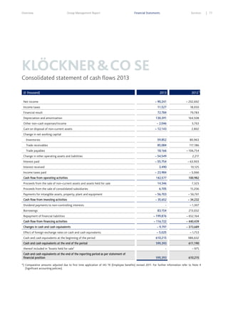 Overview

Group Management Report

Financial Statements

Services

KLÖCKNER & CO SE
Consolidated statement of cash flows 2013
(€ thousand)

2013

2012*)

– 90,241

– 202,692

Income taxes

11,527

18,050

Financial result

72,784

79,783

130,391

164,508

Net income

Depreciation and amortization

– 2,046

3,763

– 12,143

2,802

Inventories

59,852

80,963

Trade receivables

85,084

117,186

Trade payables

18,166

– 106,754

Other non–cash expenses/income
Gain on disposal of non–current assets
Change in net working capital

Change in other operating assets and liabilities

– 54,549

2,217

Interest paid

– 55,754

– 63,903

3,490

10,125

Interest received
Income taxes paid
Cash flow from operating activities
Proceeds from the sale of non–current assets and assets held for sale
Proceeds from the sale of consolidated subsidiaries

– 23,984

– 5,066

142,577

100,982

14,346

7,323

6,705

15,206

Payments for intangible assets, property, plant and equipment

– 56,703

– 56,761

Cash flow from investing activities

– 35,652

– 34,232

-

– 1,307

83,154

213,032

Repayment of financial liabilities

– 199,876

– 652,164

Cash flow from financing activities

– 116,722

– 440,439

– 9,797

– 373,689

Dividend payments to non–controlling interests
Borrowings

Changes in cash and cash equivalents

– 5,025

– 1,753

Cash and cash equivalents at the beginning of the period

610,215

986,632

Cash and cash equivalents at the end of the period

595,393

611,190

-

– 975

595,393

610,215

Effect of foreign exchange rates on cash and cash equivalents

thereof included in "Assets held for sale"
Cash and cash equivalents at the end of the reporting period as per statement of
financial position

*) Comparative amounts adjusted due to first time application of IAS 19 (Employee benefits) revised 2011. For further information refer to Note 4
(Significant accounting policies).

77

 