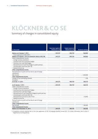 78

Consolidated Financial Statements

Summary of changes in equity

KLÖCKNER & CO SE
Summary of changes in consolidated equity

Subscribed capital of
Klöckner & Co SE

Capital reserves of
Klöckner & Co SE

Retained earnings

Balance as of January 1, 2012
Initial application of IAS 19R*)
Balance as of January 1, 2012 as restated for effects of IAS 19R
Other comprehensive income
Foreign currency translation
Gain/loss from net investment hedges
Gain/loss from cash flow hedges
Reclassification of cash flow hedges to profit and loss
Actuarial gains and losses (IAS 19)
Related income tax
Other comprehensive income
Reclassification to profit and loss due to sale of foreign
subsidiaries
Net income
Total comprehensive income
Change of non–controlling interests
Dividends
As of Dec. 31, 2012

249,375

900,759

568,803

249,375

900,759

568,803

249,375

900,759

368,375

As of January 1, 2013
Other comprehensive income
Foreign currency translation
Gain/loss from net investment hedges
Gain/loss from cash flow hedges
Reclassification of net investment hedges to profit and loss
Actuarial gains and losses (IAS 19)
Reclassification pursuant to IAS 19.122
Related income tax
Reclassification to profit and loss due to sale of foreign
subsidiaries
Other comprehensive income
Net income
Total comprehensive income
Balance as of December 31, 2013

249,375

900,759

368,375

(€ thousand)

– 200,009
– 419

– 16,845

– 84,605
249,375

900,759

266,925

*) Comparative amounts adjusted due to first time application of IAS 19 (Employee benefits) revised 2011. For further information refer to Note 4
(Significant accounting policies).

Klöckner & Co SE

Annual Report 2013

 