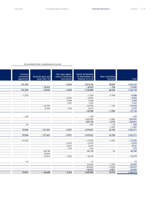 Overview

Group Management Report

Financial Statements

Services

Accumulated other comprehensive income

Currency
translation
adjustment
101,393
101,393

– 78,932
– 78,932

Fair value adjustments of financial
instruments

Equity attributable
to shareholders of
Klöckner & Co SE

Non–controlling
interests

Total

– 5,594

Actuarial gains and
losses (IAS 19)

1,814,736
– 78,932
1,735,804

28,503
– 158
28,345

1,843,239
– 79,090
1,764,149

– 7,230
– 4,054
2,568
1,767
– 54,794
6,215
– 55,528

– 1,458

– 1,592

– 8,688
– 4,054
2,568
1,767
– 54,928
6,215
– 57,120
– 239
– 202,692
– 260,051
– 420
– 1,307
1,502,371

– 5,594

– 7,230
– 4,054
2,568
1,767
– 54,794
6,459

– 244

– 239

– 239
– 200,009
– 255,776
– 397

– 134

93,946

– 127,267

– 5,557

1,479,631

– 2,683
– 4,275
– 23
– 1,307
22,740

93,946

– 127,267

– 5,557

1,479,631

22,740

1,502,371

– 1,223

– 1,305

– 21,022
– 3,070
6,547
– 379
68,748
– 16,279

– 22,245
– 3,070
6,547
– 379
68,780
– 16,279

– 3,764

– 12
34,533
– 84,605
– 50,072
1,429,559

22

– 21,022
– 3,070
6,547
– 379
68,748
16,845
– 14,974
– 12

72,912

– 56,648

32

– 1,191
– 5,636
– 6,827
15,913

– 12
33,342
– 90,241
– 56,899
1,445,472

79

 