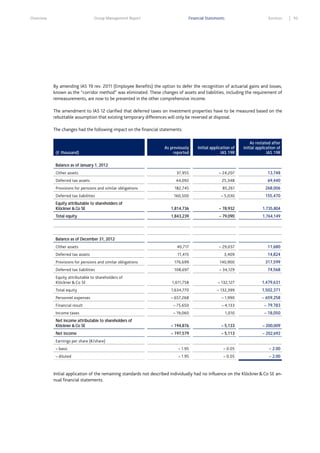 Overview

Group Management Report

Financial Statements

Services

By amending IAS 19 rev. 2011 (Employee Benefits) the option to defer the recognition of actuarial gains and losses,
known as the “corridor method” was eliminated. These changes of assets and liabilities, including the requirement of
remeasurements, are now to be presented in the other comprehensive income.
The amendment to IAS 12 clarified that deferred taxes on investment properties have to be measured based on the
rebuttable assumption that existing temporary differences will only be reversed at disposal.
The changes had the following impact on the financial statements:

As previously
reported

Initial application of
IAS 19R

As restated after
initial application of
IAS 19R

Other assets

37,955

– 24,207

13,748

Deferred tax assets

44,092

25,348

69,440

(€ thousand)
Balance as of January 1, 2012

Provisions for pensions and similar obligations

182,745

85,261

268,006

Deferred tax liabilities

160,500

– 5,030

155,470

Equity attributable to shareholders of
Klöckner & Co SE

1,814,736

– 78,932

1,735,804

Total equity

1,843,239

– 79,090

1,764,149

Other assets

40,717

– 29,037

11,680

Deferred tax assets

11,415

3,409

14,824

Balance as of December 31, 2012

Provisions for pensions and similar obligations

176,699

140,900

317,599

Deferred tax liabilities

108,697

– 34,129

74,568

Equity attributable to shareholders of
Klöckner & Co SE

1,611,758

– 132,127

1,479,631

Total equity

1,634,770

– 132,399

1,502,371

Personnel expenses

– 657,268

– 1,990

– 659,258

Financial result

– 75,650

– 4,133

– 79,783

Income taxes

– 19,060

1,010

– 18,050

Net income attributable to shareholders of
Klöckner & Co SE

– 194,876

– 5,133

– 200,009

Net income

– 197,579

– 5,113

– 202,692

– basic

– 1.95

– 0.05

– 2.00

– diluted

– 1.95

– 0.05

– 2.00

Earnings per share (€/share)

Initial application of the remaining standards not described individually had no influence on the Klöckner & Co SE annual financial statements.

93

 
