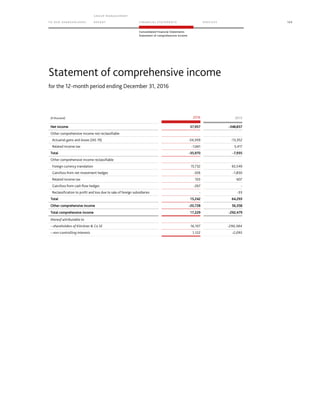 TO OUR SH AR EHO LDERS
G ROUP M A NAGEM EN T
RE PORT F INANCIAL S TATEME NTS SE RVICES 103
Consolidated Financial Statements
Statement of comprehensive income
for the 12-month period ending December 31, 2016
(€ thousand) 2016 2015
Net income 37,957 -348,837
Other comprehensive income not reclassifiable
Actuarial gains and losses (IAS 19) -34,309 -13,352
Related income tax -1,661 5,417
Total -35,970 -7,935
Other comprehensive income reclassifiable
Foreign currency translation 15,732 65,549
Gain/loss from net investment hedges -326 -1,830
Related income tax 103 607
Gain/loss from cash flow hedges -267 -
Reclassification to profit and loss due to sale of foreign subsidiaries - -33
Total 15,242 64,293
Other comprehensive income -20,728 56,358
Total comprehensive income 17,229 -292,479
thereof attributable to
– shareholders of Klöckner  Co SE 16,107 -290,384
– non-controlling interests 1,122 -2,095
Statement of comprehensive income
 