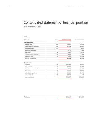 104 KLÖCK NER  CO S E A NNUA L REPORT 201 6
as of December 31, 2016
ASSETS
(€ thousand) Notes December 31. 2016 December 31. 2015
Non-current assets
Intangible assets 15 a 206,317 223,624
Property, plant and equipment 15 b 661,548 680,491
Investment property 15 c - 8,742
Non-current investments 5,732 2,069
Other assets 18 10,162 13,273
Current income tax receivable 13 8,415 6,388
Deferred tax assets 13 4,855 10,829
Total non-current assets 897,029 945,416
Current assets
Inventories 16 1,006,255 961,171
Trade receivables 17 653,784 655,393
Current income tax receivable 13 19,725 14,262
Other assets 18 97,606 99,576
Cash and cash equivalents 19 134,228 164,853
Assets held for sale 20 87,909 627
Total current assets 1,999,507 1,895,882
Total assets 2,896,536 2,841,298
Consolidated statement of financial position
 