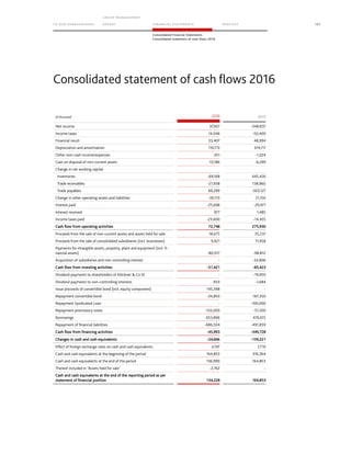 TO OUR SH AR EHO LDERS
G ROUP M A NAGEM EN T
RE PORT F INANCIAL S TATEME NTS SE RVICES 107
Consolidated Financial Statements
Consolidated statement of cash flows 2016
(€ thousand) 2016 2015
Net income 37,957 -348,837
Income taxes 14,046 -50,400
Financial result 33,407 48,994
Depreciation and amortization 110,113 374,117
Other non–cash income/expenses -351 -1,024
Gain on disposal of non–current assets -13,186 -6,299
Change in net working capital
Inventories -69,168 445,426
Trade receivables -21,938 138,865
Trade payables 69,299 -303,127
Change in other operating assets and liabilities -39,110 21,156
Interest paid -25,698 -29,971
Interest received 977 1,485
Income taxes paid -23,600 -14,455
Cash flow from operating activities 72,748 275,930
Proceeds from the sale of non–current assets and assets held for sale 18,675 35,237
Proceeds from the sale of consolidated subsidiaries (incl. businesses) 9,921 11,958
Payments for intangible assets, property, plant and equipment (incl. fi-
nancial assets) -80,017 -98,812
Acquisition of subsidiaries and non-controlling interest - -33,806
Cash flow from investing activities -51,421 -85,423
Dividend payments to shareholders of Klöckner  Co SE - -19,950
Dividend payments to non–controlling interests -933 -1,684
Issue proceeds of convertible bond (incl. equity component) 145,398 -
Repayment convertible bond -24,850 -161,350
Repayment Syndicated Loan - -100,000
Repayment promissory notes -133,000 -51,500
Borrowings 653,896 476,615
Repayment of financial liabilities -686,504 -491,859
Cash flow from financing activities -45,993 -349,728
Changes in cash and cash equivalents -24,666 -159,221
Effect of foreign exchange rates on cash and cash equivalents -3,197 7,710
Cash and cash equivalents at the beginning of the period 164,853 316,364
Cash and cash equivalents at the end of the period 136,990 164,853
Thereof included in Assets held for sale -2,762 -
Cash and cash equivalents at the end of the reporting period as per
statement of financial position 134,228 164,853
Consolidated statement of cash flows 2016
 