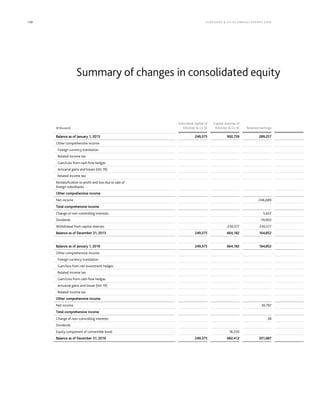 108 KLÖCK NER  CO S E A NNUA L REPORT 201 6
Summary of changes in consolidated equity
(€ thousand)
Subscribed capital of
Klöckner  Co SE
Capital reserves of
Klöckner  Co SE Retained earnings
Balance as of January 1, 2015 249,375 900,759 289,257
Other comprehensive income
Foreign currency translation
Related income tax
Gain/Loss from cash flow hedges
Actuarial gains and losses (IAS 19)
Related income tax
Reclassification to profit and loss due to sale of
foreign subsidiaries
Other comprehensive income
Net income -346,689
Total comprehensive income
Change of non–controlling interests 5,657
Dividends -19,950
Withdrawal from capital reserves -236,577 236,577
Balance as of December 31, 2015 249,375 664,182 164,852
Balance as of January 1, 2016 249,375 664,182 164,852
Other comprehensive income
Foreign currency translation
Gain/loss from net investment hedges
Related income tax
Gain/Loss from cash flow hedges
Actuarial gains and losses (IAS 19)
Related income tax
Other comprehensive income
Net income 36,797
Total comprehensive income
Change of non–controlling interests 38
Dividends
Equity component of convertible bond 18,230
Balance as of December 31, 2016 249,375 682,412 201,687
 
