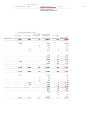 TO OUR SH AR EHO LDERS
G ROUP M A NAGEM EN T
RE PORT F INANCIAL S TATEME NTS SE RVICES 109
Consolidated Financial Statements
Summary of changes in consolidated equity
Accumulated other comprehensive income
Currency translati-
on adjustments
Actuarial gains and
losses (IAS 19)
Fair value adjust-
ments of financial
instruments
Equity attributable
to shareholders of
Klöckner  Co SE
Non-controlling
interests Total
114,797 -138,862 -625 1,414,701 13,984 1,428,685
65,548 65,548 1 65,549
-1,830 -1,830 -1,830
607 607 607
-13,427 -13,427 75 -13,352
5,440 5,440 -23 5,417
-33 -33 -33
56,305 53 56,358
-346,689 -2,148 -348,837
-290,384 -2,095 -292,479
-5,203 454 -1,599 -1,145
-19,950 -1,684 -21,634
175,109 -146,849 -1,848 1,104,821 8,606 1,113,427
175,109 -146,849 -1,848 1,104,821 8,606 1,113,427
15,733 15,733 -1 15,732
-326 -326 -326
103 103 103
-267 -267 -267
-34,266 -34,266 -43 -34,309
-1,667 -1,667 6 -1,661
-20,690 -38 -20,728
36,797 1,160 37,957
16,107 1,122 17,229
38 -38
-933 -933
18,230 18,230
190,842 -182,782 -2,338 1,139,196 8,757 1,147,953
 