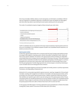 112 KLÖCK NER  CO S E A NNUA L REPORT 201 6
Intra-Group receivables, liabilities, balances, income and expenses, are eliminated in consolidation. Deferred
taxes are recognized for consolidation adjustments, and deferred tax assets and liabilities are offset against
each other where they relate to taxes levied by the same taxation authority and to the same period.
The number of consolidated companies changed as follows during the year under review:
2016 2015
Consolidated entities at the beginning of the financial year*) 74 73
+ business combinations - 1
+ newly formed/consolidated companies 2 3
– mergers - – 2
– disposals and liquidations - – 1
Consolidated entities at the end of the financial year 76 74
thereof domestic entities including Klöckner  Co SE*) 13 13
*) Including consolidated special-purpose entities.
2 (2015: 2) subsidiaries that are not material to the Group’s results of operations, financial position and net as-
sets are not consolidated. A list of affiliated companies included in the consolidated financial statements is at-
tached as an annex to the notes.
Special-purpose entities
A total of four special-purpose entities exist in connection with the Group’s European asset-backed securitiza-
tion program (ABS program), comprising a parent, Klöckner Receivables Funding (DAC), Dublin, Ireland, and
three country-specific subsidiaries. The interests in the special-purpose entities are held by two independent
and privately owned service companies that are responsible for accounting in the parent. These special-purpose
entities purchase merchandise receivables from the subsidiaries participating in the ABS program on contractu-
ally agreed terms and finance them using conduit credits refinanced with commercial paper issues or loans
from the participating banks. The AAA rating required for the commercial papers is ensured by maintaining ac-
counts receivable reserves and meeting performance indicators.
Utilization of the program depends on the level of receivables and monthly variation in cash flow requirements.
This decision is the responsibility of KlöcknerCoSE.
KlöcknerCoSE is contractually responsible for payment execution, reporting, management of the purchased
receivables, including credit management and collection of receivables in the special-purpose entities, and for
accounting in the country-specific special-purpose entities. In addition, KlöcknerCo determines the factor
that subsidiaries are required to pay in order to cover all running costs of the special-purpose entities. The spe-
cial-purpose entities are controlled by KlöcknerCoSE and are therefore included in the consolidated financial
statements. They are subject to control due to the fact that KlöcknerCo is exposed to variable returns from
the special-purpose entities and is able to influence those returns with its control over them.
For the purposes of the ABS program in Germany, KlöcknerCoSE has extended loans to Klöckner Receivables
Funding (DAC), Dublin, Ireland, in the amount of €100 million (2015: €50 million).
 