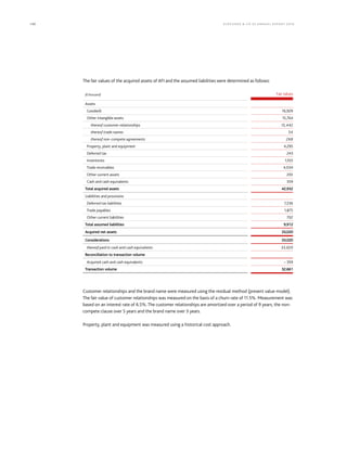 130 KLÖCK NER  CO S E A NNUA L REPORT 201 6
The fair values of the acquired assets of AFI and the assumed liabilities were determined as follows:
(€ thousand) Fair values
Assets
Goodwill 16,929
Other intangible assets 15,764
thereof customer relationships 15,442
thereof trade names 54
thereof non-compete agreements 268
Property, plant and equipment 4,295
Deferred tax 243
Inventories 1,103
Trade receivables 4,034
Other current assets 205
Cash and cash equivalents 359
Total acquired assets 42,932
Liabilities and provisions
Deferred tax liabilities 7,336
Trade payables 1,875
Other current liabilities 702
Total assumed liabilities 9,912
Acquired net assets 33,020
Considerations 33,020
thereof paid in cash and cash equivalents 33,020
Reconciliation to transaction volume
Acquired cash and cash equivalents – 359
Transaction volume 32,661
Customer relationships and the brand name were measured using the residual method (present value model).
The fair value of customer relationships was measured on the basis of a churn rate of 11.5%. Measurement was
based on an interest rate of 6.5%. The customer relationships are amortized over a period of 9 years, the non-
compete clause over 5 years and the brand name over 3 years.
Property, plant and equipment was measured using a historical cost approach.
 