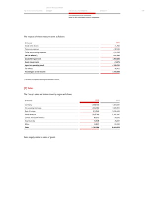 TO OUR SH AR EHO LDERS
G ROUP M A NAGEM EN T
RE PORT F INANCIAL S TATEME NTS SE RVICES 133
Consolidated Financial Statements
Notes to the consolidated financial statements
The impacts of these measures were as follows:
(€ thousand) 2015
Stock write-downs – 5,466
Personnel expenses – 32,546
Other restructuring expenses – 24,538
EBITDA effects*) – 62,550
Goodwill-Impairment – 267,026
Asset-Impairments – 9,674
Inpact on operating result – 339,250
Tax effects 45,412
Total impact on net income – 293,838
*) See Note 34 (Segment reporting) for definition of EBITDA.
(7) Sales
The Group’s sales are broken down by region as follows:
(€ thousand) 2016 2015
Germany 1,298,723 1,324,201
EU excluding Germany 1,306,792 1,525,910
Rest of Europe 913,946 1,016,649
North America 2,056,166 2,392,582
Central and South America 81,672 93,516
Asia/Australia 16,958 25,521
Africa 55,807 65,249
Sales 5,730,064 6,443,628
Sales largely relate to sales of goods.
 