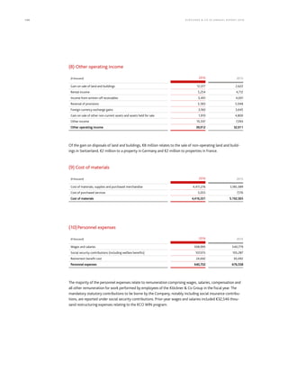 134 KLÖCK NER  CO S E A NNUA L REPORT 201 6
(8) Other operating income
(€ thousand) 2016 2015
Gain on sale of land and buildings 12,377 2,622
Rental income 5,254 4,712
Income from written-off receivables 3,491 4,691
Reversal of provisions 3,383 5,048
Foreign currency exchange gains 3,160 3,645
Gain on sale of other non-current assets and assets held for sale 1,910 4,800
Other income 10,337 7,393
Other operating income 39,912 32,911
Of the gain on disposals of land and buildings, €8 million relates to the sale of non-operating land and build-
ings in Switzerland, €2 million to a property in Germany and €2 million to properties in France.
(9) Cost of materials
(€ thousand) 2016 2015
Cost of materials, supplies and purchased merchandise 4,411,276 5,185,389
Cost of purchased services 5,055 7,176
Cost of materials 4,416,331 5,192,565
(10)Personnel expenses
(€ thousand) 2016 2015
Wages and salaries 508,995 540,779
Social security contributions (including welfare benefits) 107,015 105,287
Retirement benefit cost 24,692 30,492
Personnel expenses 640,702 676,558
The majority of the personnel expenses relate to remuneration comprising wages, salaries, compensation and
all other remuneration for work performed by employees of the Klöckner  Co Group in the fiscal year. The
mandatory statutory contributions to be borne by the Company, notably including social insurance contribu-
tions, are reported under social security contributions. Prior-year wages and salaries included €32,546 thou-
sand restructuring expenses relating to the KCO WIN program.
 