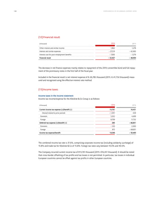 136 KLÖCK NER  CO S E A NNUA L REPORT 201 6
(12)Financial result
(€ thousand) 2016 2015
Other interest and similar income 1,862 1,278
Interest and similar expenses – 27,574 – 42,993
Interest cost for post–employment benefits – 7,695 – 7,279
Financial result – 33,407 – 48,994
The decrease in net finance expenses mainly relates to repayment of the 2010 convertible bond and full repay-
ment of the promissory notes in the first half of the fiscal year.
Included in the financial result is net interest expense of €-26,785 thousand (2015: €-41,754 thousand) meas-
ured and recognized using the effective interest rate method.
(13)Income taxes
Income taxes in the income statement
Income tax income/expense for the KlöcknerCo Group is as follows:
(€ thousand) 2016 2015
Current income tax expense (+)/benefit (–) 13,761 16,451
thereof related to prior periods – 1,991 438
Domestic 5,052 4,699
Foreign 8,709 11,752
Deferred tax expense (+)/benefit (–) 285 – 66,851
Domestic – 530 2,000
Foreign 815 – 68,851
Income tax expense/benefit 14,046 – 50,400
The combined income tax rate is 31.6%, comprising corporate income tax (including solidarity surcharge) of
15.8% and trade tax for KlöcknerCo of 15.8%. Foreign tax rates vary between 10.0% and 40.0%.
The Company incurred current income tax of €13,761 thousand (2015: €16,451 thousand). It should be noted
that cross-border offsetting of tax profits and tax losses is not permitted. In particular, tax losses in individual
European countries cannot be offset against tax profits in other European countries.
 
