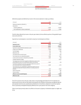 TO OUR SH AR EHO LDERS
G ROUP M A NAGEM EN T
RE PORT F INANCIAL S TATEME NTS SE RVICES 137
Consolidated Financial Statements
Notes to the consolidated financial statements
Deferred tax expense and deferred tax income in the income statement is made up as follows:
(€ thousand) 2016 2015
Deferred tax expenses (+)/benefit (–) 285 – 66,851
thereof from
– temporary differences – 5,059 – 56,867
– loss carryforwards / interest carryforwards 5,344 – 9,984
The €43 million deferred tax income in the prior year relates to the tax-effective portion of the goodwill impair-
ment at the USA CGU.
Expected tax income/expense is reconciled to actual tax income/expense as follows:
(€ thousand) 2016 2015
Expected tax rate 31.6% 31.6%
Income before taxes 52,003 – 399,237
Expected tax expense/benefit at domestic tax rate 16,433 – 126,159
Foreign tax rate differential – 1,034 – 21,366
Tax rate changes – 614 – 836
Reduced tax rate – 155 – 25
Tax reduction due to tax free income – 572 – 615
Tax increase due to non–deductible expenses 3,302 6,275
Current income tax levied or refunded for prior periods – 1,991 438
Goodwill impairment charges - 61,577
Tax reduction due to first–time recognition of deferred tax assets on tem-
porary differences and on loss carryforwards related to prior periods – 4,305 – 130
Tax benefit resulting from previously unrecognized deferred tax assets on
loss carryforwards and on temporary differences – 6,618 – 4,712
Tax increase due to non–capitalization of deferred tax assets on loss car-
ryforwards and deductible temporary differences including valuation al-
lowances 7,510 34,150
Other income taxes 2,526 801
Other tax effects – 436 202
Effective income tax benefit/expense 14,046 – 50,400
Effective tax rate 27.0% 12.6%
The 27.0 % actual tax rate in the year under review is 4.6 percentage points below the 31.6 % expected com-
bined income tax rate, with the main benefit stemming from the utilization of previously unrecognized trade tax
and corporate income tax loss carryforwards at Klöckner  Co SE and from a reduction in income tax expense
due to a previously unrecognized temporary difference from a prior period in the France subgroup.
Other income taxes primarily relate to tax effects on the sale of a property in Switzerland subject to a higher rate
of tax.
 