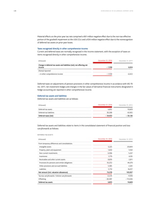 138 KLÖCK NER  CO S E A NNUA L REPORT 201 6
Material effects on the prior-year tax rate comprised a €61 million negative effect due to the non-tax-effective
portion of the goodwill impairment at the USA CGU and a €34 million negative effect due to the nonrecognition
of deferred tax assets on prior-year losses.
Taxes recognized directly in other comprehensive income
Current and deferred taxes are normally recognized in the income statement, with the exception of taxes on
items recognized directly in other comprehensive income.
(€ thousand) December 31, 2016 December 31, 2015
Change in deferred tax assets and liabilities (net), not affecting net
income – 1,558 6,024
thereof reported
– in other comprehensive income – 1,558 6,024
Deferred taxes on adjustments of pension provisions in other comprehensive income in accordance with IAS 19
rev. 2011, net investment hedges and changes in the fair values of derivative financial instruments designated in
hedge accounting are reported in other comprehensive income.
Deferred tax assets and liabilities
Deferred tax assets and liabilities are as follows:
(€ thousand) December 31, 2016 December 31, 2015
Deferred tax assets 4,855 10,829
Deferred tax liabilities 39,308 43,955
Deferred taxes (net) – 34,453 – 33,126
Deferred tax assets and liabilities relate to items in the consolidated statement of financial position and loss
carryforwards as follows:
DEFERRED TAX ASSETS
(€ thousand) December 31, 2016 December 31, 2015
From temporary differences and consolidations
Intangible assets 3,225 20,844
Property, plant and equipment 1,644 5,163
Non-current investments 4,306 5,257
Inventories 1,779 4,105
Receivables and other current assets 8,876 2,811
Provisions for pensions and similar obligations 43,253 49,379
Other provisions and accrued liabilities 5,585 2,361
Liabilities 5,710 16,017
Net amount (incl. valuation allowances) 74,378 105,937
Tax loss carryforwards / Interest carryforwards 12,574 17,918
Offsetting – 82,097 – 113,026
Deferred tax assets 4,855 10,829
 