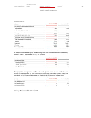 TO OUR SH AR EHO LDERS
G ROUP M A NAGEM EN T
RE PORT F INANCIAL S TATEME NTS SE RVICES 139
Consolidated Financial Statements
Notes to the consolidated financial statements
DEFERRED TAX LIABILITIES
(€ thousand) December 31, 2016 December 31, 2015
From temporary differences and consolidations
Intangible assets 9,850 33,204
Property, plant and equipment 62,958 77,464
Non-current investments 19 9
Inventories 11,407 13,380
Receivables and other current assets 9,094 13,391
Provisions for pensions and similar obligations - 2
Other provisions and accrued liabilities 8,944 10,745
Liabilities 19,133 8,786
Net amount 121,405 156,981
Offsetting – 82,097 – 113,026
Deferred tax liabilities 39,308 43,955
No deferred tax assets were recognized for the following unused loss carryforwards and deductible temporary
differences because it is not probable that they will be realized:
(€ million) December 31, 2016 December 31, 2015
Unrecognized tax losses
– Corporate income tax 503 744
– Trade tax and similar taxes 232 287
Temporary differences 166 133
The majority of the unrecognized loss carryforwards are not subject to a maximum carryforward period under
prevailing law and therefore do not expire unless specific circumstances arise (such as change of control). The
unrecognized loss carryforwards that are subject to a maximum carryforward period expire as follows:
(€ million) December 31, 2016 December 31, 2015
until December 31, 2020 - -
until December 31, 2031 33 145
after December 31, 2031 95 84
Temporary differences are deductible indefinitely.
 