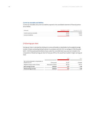 140 KLÖCK NER  CO S E A NNUA L REPORT 201 6
Current tax receivables and liabilities:
Current tax receivables and current tax liabilities reported in the consolidated statement of financial position
are as follows:
(€ thousand) December 31, 2016 December 31, 2015
Current income tax receivable 28,140 20,650
Income tax liabilities 14,422 17,420
(14)Earnings per share
Earnings per share is calculated by dividing net income attributable to shareholders by the weighted average
number of shares outstanding during the period. In accordance with IAS 33.41, an average of 2,036 thousand
(2015: 7,434 thousand) potential dilutive shares under the convertible bond issues were not included in the
computation of diluted earnings per share for fiscal year 2016 as this would have resulted in higher earnings per
share.
2016 2015
Net income attributable to shareholders of
Klöckner  Co SE (€ thousand) 36,797 – 346,689
Weighted average number of shares (thousands of shares) 99,750 99,750
Basic earnings per share (€/share) 0.37 – 3.48
Diluted earnings per share (€/share) 0.37 – 3.48
 