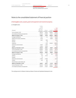 TO OUR SH AR EHO LDERS
G ROUP M A NAGEM EN T
RE PORT F INANCIAL S TATEME NTS SE RVICES 141
Consolidated Financial Statements
Notes to the consolidated financial statements
Notes to the consolidated statement of financial position
(15)Intangible assets, property, plant and equipment and investment property
a) Intangible assets
(€ thousand)
Licenses,
similar
rights and
other intan-
gible assets Software Goodwill
Total
intangible
assets
Cost as of January 1, 2015 402,419 65,202 302,042 769,663
Accumulated amortization and impairments – 231,562 – 54,829 – 45,257 – 331,648
Balance as of January 1, 2015 170,857 10,373 256,785 438,015
Exchange rate differences 19,191 – 113 24,191 43,269
Additions from business combinations 15,764 - 16,929 32,693
Additions 6,672 7,468 - 14,140
Disposals - – 36 - – 36
Impaiments - – 1,013 – 267,026 – 268,039
Depreciation and amortization – 31,037 – 5,602 - – 36,639
Transfers – 19,203 19,424 - 221
Balance as of December 31, 2015 162,244 30,501 30,879 223,624
Cost as of December 31, 2015 440,485 92,061 341,632 874,178
Accumulated amortization and impairments – 278,241 – 61,560 – 310,753 – 650,554
Balance as of January 1, 2016 162,244 30,501 30,879 223,624
Exchange rate differences 3,735 83 226 4,044
Additions 729 10,775 - 11,504
Disposals – 10 - - – 10
Depreciation and amortization – 21,996 – 10,582 - – 32,578
Transfers – 401 482 - 81
Reclassification to assets held for sale - – 348 - – 348
Balance as of December 31, 2016 144,301 30,911 31,105 206,317
Cost as of December 31, 2016 456,704 101,336 350,091 908,131
Accumulated amortization and impairments – 312,403 – 70,425 – 318,986 – 701,814
The carrying amount of software includes purchases of licenses and capitalized development costs.
 