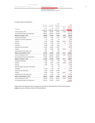 TO OUR SH AR EHO LDERS
G ROUP M A NAGEM EN T
RE PORT F INANCIAL S TATEME NTS SE RVICES 143
Consolidated Financial Statements
Notes to the consolidated financial statements
b) Property, plant and equipment
(€ thousand)
Land, similar
land rights
and
buildings
Technical
equipment
and
machinery
Other
equipment,
operating
and office
equipment
Construc-
tion in
progress
Total
property,
plant and
equipment
Cost as of January 1,2015 798,321 362,645 311,925 31,065 1,503,956
Accumulated amortization and impairments – 388,445 – 246,005 – 239,286 - – 873,736
Balance as of January 1, 2015 409,876 116,640 72,639 31,065 630,220
Exchange rate differences 28,941 8,707 5,373 2,859 45,880
Additions from business combinations 132 4,021 142 - 4,295
Additions 11,445 14,182 14,892 43,205 83,724
Disposals – 13,526 – 2,452 – 1,209 – 8 – 17,195
Impaiments – 3,988 – 2,278 – 1,664 - – 7,930
Depreciation and amortization – 18,337 – 23,081 – 18,347 - – 59,765
Transfers 4,930 16,885 7,874 – 29,910 – 221
Reclassification to assets held for sale 1,622 26 – 165 - 1,483
Balance as of December 31, 2015 421,095 132,650 79,535 47,211 680,491
Cost as of December 31, 2015 834,282 402,990 339,161 47,211 1,623,644
Accumulated amortization and impairments – 413,187 – 270,340 – 259,626 - – 943,153
Balance as of January 1, 2016 421,095 132,650 79,535 47,211 680,491
Exchange rate differences 2,760 2,276 – 336 – 636 4,064
Additions 17,189 12,275 21,278 33,496 84,238
Disposals – 2,366 – 1,150 – 552 - – 4,068
Disposals change in the scope of consolidation - – 313 – 52 - – 365
Impaiments – 14,347 – 2,516 – 681 – 2 – 17,546
Depreciation and amortization – 17,747 – 23,780 – 18,462 - – 59,989
Transfers 21,463 16,765 8,438 – 46,747 – 81
Reclassification to assets held for sale – 22,013 – 2,257 – 923 – 3 – 25,196
Balance as of December 31, 2016 406,034 133,950 88,245 33,319 661,548
Cost as of December 31, 2016 769,778 371,428 344,120 33,319 1,518,645
Accumulated amortization and impairments – 363,744 – 237,478 – 255,875 - – 857,097
Property, plant and equipment with a carrying amount of €33,227 thousand (2015: €34,013 thousand) was
pledged as security in the form of liens for financial liabilities.
 