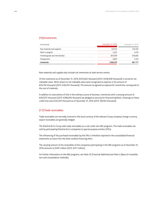 146 KLÖCK NER  CO S E A NNUA L REPORT 201 6
(16)Inventories
(in € thousand) December 31, 2016 December 31, 2015
Raw materials and suppoies 337,122 274,407
Work in progress 3,222 4,726
Finished goods and merchandise 661,048 676,685
Prepayments 4,863 5,353
Inventories 1,006,255 961,171
Raw materials and supplies also include coil inventories at steel service centers.
Of the inventories as of December 31, 2016, €245,852 thousand (2015: €358,958 thousand) is carried at net
realizable value. Write-downs to net realizable value were recognized as expense in the amount of
€29,740 thousand (2015: €46,457 thousand). The amount recognized as expense for inventories corresponds to
the cost of materials.
In addition to reservations of title in the ordinary course of business, inventories with a carrying amount of
€367,072 thousand (2015: €386,816 thousand are pledged as security for financial liabilities. Drawings on these
credit lines were €32,203 thousand as of December 31, 2016 (2015: €8,164 thousand).
(17)Trade receivables
Trade receivables are normally invoiced in the local currency of the relevant Group company; foreign currency
export receivables are generally hedged.
The KlöcknerCo Group sells trade receivables as a rule under two ABS programs. The trade receivables are
sold by participating KlöcknerCo companies to special-purpose entities (SPEs).
The refinancing of the purchased receivables by the SPEs is therefore reported in the consolidated financial
statements as loans from the bank conduits financing them.
The carrying amount of the receivables of the companies participating in the ABS programs as of December 31,
2016 amounts to €491 million (2015: €411 million).
For further information on the ABS programs, see Note 25 (Financial liabilities) and Note 3 (Basis of consolida-
tion and consolidation methods).
 