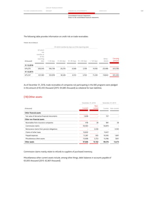 TO OUR SH AR EHO LDERS
G ROUP M A NAGEM EN T
RE PORT F INANCIAL S TATEME NTS SE RVICES 147
Consolidated Financial Statements
Notes to the consolidated financial statements
The following table provides information on credit risk on trade receivables:
TRADE RECEIVABLES
Of which overdue by days as of the reporting date
(€ thousand)
Of which
not
overdue as
of the
reporting
date 1–30 days 31–60 days 61–90 days 91–120 days  120 days
Write–
downs
Carrying
amount
31.12.2016
674,270 526,545 106,738 20,210 4,568 2,109 14,100 -20,486 653,784
31.12.2015
675,237 531,585 103,978 18,528 6,133 3,764 11,249 -19,844 655,393
As of December 31, 2016, trade receivables of companies not participating in the ABS programs were pledged
in the amount of €5,435 thousand (2015: €4,685 thousand) as collateral for loan liabilities.
(18)Other assets
December 31, 2016 December 31, 2015
(€ thousand) Current
Non-
current Current Non-current
Other financial assets
Fair value of derivative financial instruments 1,638 - 727 -
Other non-financial assets
Receivables from insurance companies 478 28 981 28
Commission claims 59,463 - 59,870 -
Reinsurance claims from pension obligations - 3,446 - 3,593
Claims of other taxes 10,832 - 13,617 -
Prepaid expenses 11,287 935 10,595 1,801
Miscellaneous other assets 13,908 5,753 13,786 7,851
Other assets 97,606 10,162 99,576 13,273
Commission claims mainly relate to refunds to suppliers of purchased inventory.
Miscellaneous other current assets include, among other things, debit balances in accounts payable of
€3,005 thousand (2015: €2,801 thousand).
 