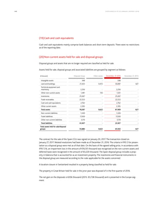 148 KLÖCK NER  CO S E A NNUA L REPORT 201 6
(19)Cash and cash equivalents
Cash and cash equivalents mainly comprise bank balances and short-term deposits. There were no restrictions
as of the reporting date.
(20)Non-current assets held for sale and disposal groups
Disposal groups and assets that are no longer required are classified as held for sale.
Assets held for sale, disposal groups and associated liabilities are grouped by segment as follows:
(€ thousand) Disposal Group Other assets December, 31 2016 December, 31 2015
Intangible assets 348 - 348
Land and buildings 21,425 9,472 30,897 627
Technical equipment and
machinery 2,256 - 2,256 -
Ohter non-current assets 1,481 150 1,631 -
Inventories 25,067 - 25,067 -
Trade receivables 22,553 - 22,553 -
Cash and cash equivalents 2,762 - 2,762 -
Ohter current assets 2,395 - 2,395 -
Total assets 78,287 9,622 87,909 627
Non-current liabilities 1,349 - 1,349 -
Trade liabillities 17,939 - 17,939 -
Other non-current liabilities 3,119 - 3,119 -
Total liabilities 22,407 - 22,407 -
Total assets held for sale/disposal
groups 55,880 9,622 65,502 627
The contract for the sale of the Spain CGU was signed on January 20, 2017. The transaction closed on
January 27, 2017. Related resolutions had been made as of December 31, 2016. The criteria in IFRS 5 for presen-
tation as a disposal group were met as of that date. On the basis of the agreed selling price, in accordance with
IFRS 5.16, an impairment loss in the amount of €16,101 thousand was recognized on the non-current assets and
deferred taxes were recognized in the amount of €3,220 thousand. The Spain disposal group includes a prop-
erty in Valencia that is accounted for as an investment property. The inventories and financial instruments in
the disposal group are measured according to the rules applicable for the assets concerned.
A location closure in Switzerland resulted in a property being classified as held for sale.
The property in Great Britain held for sale in the prior year was disposed of in the first quarter of 2016.
The net gain on the disposals is €206 thousand (2015: €3,738 thousand) and is presented in the Europe seg-
ment.
 