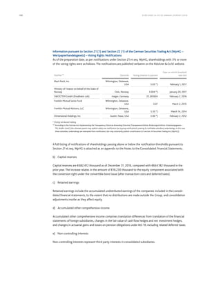 150 KLÖCK NER  CO S E A NNUA L REPORT 201 6
Information pursuant to Section 21 (1) and Section 22 (1) of the German Securities Trading Act (WpHG –
Wertpapierhandelsgesetz) – Voting Rights Notifications
As of the preparation date, as per notifications under Section 21 et seq. WpHG, shareholdings with 3% or more
of the voting rights were as follows. The notifications are published verbatim on the KlöcknerCoSE website.
Notifier** Domicile Voting interest in percent
Date on which threshold
was met
Black Rock, Inc. Wilmington, Delaware,
USA 3.03 *) February 1, 2017
Ministry of Finance on behalf of the State of
Norway Oslo, Norway 3.004 *) January 20, 2017
SWOCTEM GmbH (Friedhelm Loh) Haiger, Germany 25.245604 February 2, 2016
Franklin Mutual Series Fund Wilmington, Delaware,
USA 3.07 March 2, 2015
Franklin Mutual Advisors, LLC Wilmington, Delaware,
USA 5.35 *) March 14, 2014
Dimensional Holdings, Inc Austin, Texas, USA 3.06 *) February 2, 2012
* (Partly) attributed holding
** According to the German Act Implementing the Transparency Directive Amending Directive (Transparenzrichtlinie-Änderungsrichtlinie-Umsetzungsgesetz –
TRL-ÄndRL-UmsG) the ultimate parent may publish solely one notification (as a group notification) covering its notifiable subsidiary undertakings; in this case
these subsidiary undertakings are exempted from notification, but may voluntarily publish a notification (cf. section 24 Securities Trading Act (WpHG)).
A full listing of notifications of shareholdings passing above or below the notification thresholds pursuant to
Section 21 et seq. WpHG is attached as an appendix to the Notes to the Consolidated Financial Statements.
b) Capital reserves
Capital reserves are €682,412 thousand as of December 31, 2016, compared with €664.182 thousand in the
prior year. The increase relates in the amount of €18,230 thousand to the equity component associated with
the conversion right under the convertible bond issue (after transaction costs and deferred taxes).
c) Retained earnings
Retained earnings include the accumulated undistributed earnings of the companies included in the consoli-
dated financial statements, to the extent that no distributions are made outside the Group, and consolidation
adjustments insofar as they affect equity.
d) Accumulated other comprehensive income
Accumulated other comprehensive income comprises translation differences from translation of the financial
statements of foreign subsidiaries, changes in the fair value of cash flow hedges and net investment hedges,
and changes in actuarial gains and losses on pension obligations under IAS 19, including related deferred taxes.
e) Non-controlling interests
Non-controlling interests represent third-party interests in consolidated subsidiaries.
 