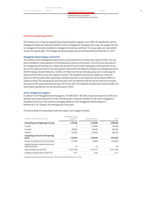 TO OUR SH AR EHO LDERS
G ROUP M A NAGEM EN T
RE PORT F INANCIAL S TATEME NTS SE RVICES 151
Consolidated Financial Statements
Notes to the consolidated financial statements
(22)Share-based payments
The Klöckner  Co Group has operated share-based payment programs since 2006. The beneficiaries are the
Management Board and selected members of senior management throughout the Group. The program for sen-
ior management has been extended to management levels two and three. The Group’s plans are cash-settled
virtual stock option plans. The Management Board program was discontinued effective December 31, 2015.
Management Board program (until 2015)
The members of the Management Board had an annual entitlement to virtual stock options (VSOs). The con-
tracts provided for a cash payment to the beneficiary on exercise of the option. The strike price was based on
the average price of Klöckner  Co shares over the last 30 stock market trading days of the year prior to issu-
ance of the respective tranche. The cash payment amounted to the difference between the average share price
(XETRA trading, Deutsche Börse AG, Frankfurt am Main) over the last 30 trading days prior to exercising the
option and the strike price for the respective tranche. The settlement amount was capped at a maximum
amount of €25 per option after adjusting for dividend payments in the meantime and any dilutive effects of
capital increases. The vesting period was three years from the allotment date for the first third of the tranche,
four years for the second third and five years for the last third. The individual tranches were issued annually. The
stock options granted but not yet exercised expire in 2023.
Senior management programs
In addition to the Management Board programs, 734.000 (2015: 785.000) virtual stock options for 2016 were
allocated and issued during the first half of the fiscal year to selected members of the senior management
throughout the Group. The conditions are largely identical to the Management Board program at
Klöckner  Co SE. However, the vesting period is four years.
The total number of outstanding virtual stock options has changed as follows:
(Number of virtual stock options)
Management Board
programs*) Other executives Total
Outstanding at the beginning of the year 1,425,400 1,570,000 2,995,400
Granted 0 734,000 734,000
Exercised -187,266 -80,000 -267,266
Forfeited -130,200 -279,500 -409,700
Outstanding at the end of the reporting
period 1,107,934 1,944,500 3,052,434
thereof exercisable at the reporting date 271,900 78,000 349,900
weighted average remaining contractual
lifetime (months) 56 62 60
range of strike prices (€/VSO) 8.33-17.86 7.94-9.77 7.94-17.86
weighted average strike price (€/VSO) 10.17 8.60 9.17
*) Including 140,000 options of Ulrich Becker (2015: 180,000 VSOs) who left Klöckner  Co in 2012.
 