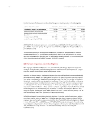 152 KLÖCK NER  CO S E A NNUA L REPORT 201 6
Detailed information for the current members of the Management Board is provided in the following table:
(Number of virtual stock options) Gisbert Rühl Marcus A. Ketter Karsten Lork William A. Partalis
Outstanding at the end of the reporting period 514,600 126,667 126,667 200,000
thereof exercisable at the reporting date 151,900 0 0 20,000
weighted average remaining contractual lifetime
(months) 64 61 61 56
range of strike prices (€/VSO) 8.33-17.86 8.33-9.77 8.33-9.77 8.33-9.77
weighted average strike price (€/VSO) 10.51 9.08 9.08 9.02
267,266 (2015: 0) virtual stock options were exercised in fiscal year 2016 (of which Management Board pro-
gram: 187,266 virtual stock options). The payments totaled €651 thousand (of which Management Board pro-
gram: €483 thousand).
The provision recognized pro rata temporis for stock options granted to the Management Board and senior
management amounts to €8,700 thousand as of the reporting date (2015: €2,880 thousand); the intrinsic
value of virtual stock options exercisable as of the reporting date was €567 thousand (2015: €0 thousand). Ad-
ditions to provisions amounted to €6,471 thousand (2015: €570 thousand).
(23)Provisions for pensions and similar obligations
Most employees in the KlöcknerCo Group have pension benefits, with the type of provision varying from
country to country according to the national legal, economic and tax situation. Pension plans in the Group in-
clude both defined contribution and defined benefit plans as follows:
Depending on their year of entry, employees in Germany either have a defined benefit entitlement equaling a
percentage of eligible salary for each qualifying year of service or, for new entrants from 1979, are entitled to a
fixed capital amount scaled by salary band for each qualifying year of service. There are also individual enti-
tlements for executive staff in accordance with various Essener Verband benefits plans. Older entitlements
among these are employer-funded entitlements to pension benefits, while the more recent pension plans
are defined contribution plans in which employees are able to add employee-funded contributions. The
more recent entitlements feature a choice between a lump sum payment and an annuity. The total defined
benefit obligation for all defined benefit plans in Germany is €219,684 thousand (2015: €203,155 thou-
sand). This is partly offset by plan assets of €26,053 thousand (2015: €22,509 thousand), leaving a net de-
fined benefit liability of €193,631 thousand (2015: €180,646 thousand).
Defined benefit plans in France include a collectively negotiated IFC plan that provides for a lump sum payment
according to length of service and salary.There is also a final salary plan, closed to new entrants since 1989, for
employees taken over from a former state corporation (IRUS plan).The total defined benefit obligation for all plans
in France at the end of 2016 was €27,617 thousand (2015: €25,360 thousand). Some companies have voluntarily
funded obligations with plan assets in the form of insurance policies in the amount of €265 thousand at the end of
2016 (2015: €259 thousand). This leaves a net defined benefit liability of €27,352 thousand (2015:
€25,101 thousand).
 